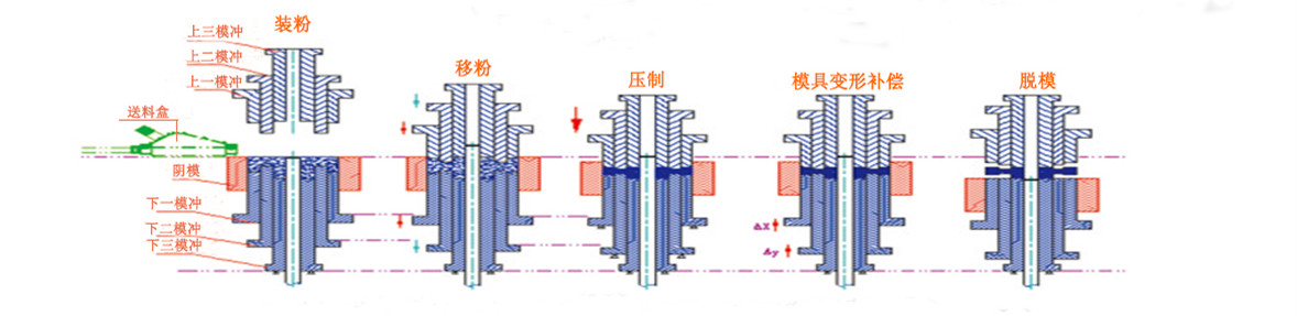 粉末成型液壓機(jī)加工工藝
